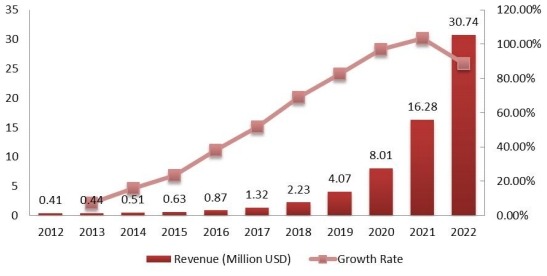 印度钒氧化还原电池收入（百万美元）和增长率（2012-2022）
