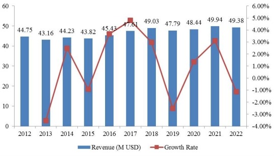 北美奋乃静收入(百万美元)和增长率(%)(2012-2022) 北美奋乃静收入(百万美元)和增长率(%)(2012-2022)