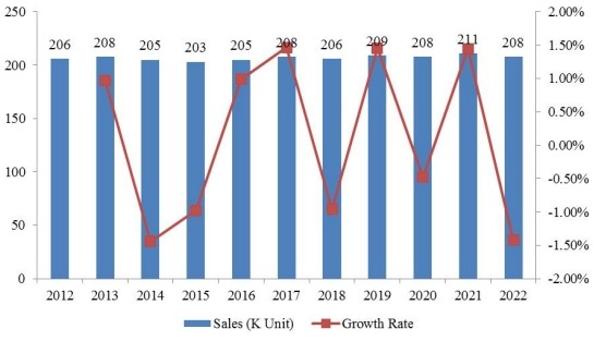 2012-2017年全球注射溶液销售量（单位：个）和增长率（%）