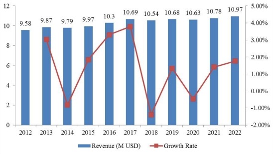 南美奋乃静收入(百万美元)和增长率(%)(2012-2022) 南美奋乃静收入(百万美元)和增长率(%)(2012-2022)