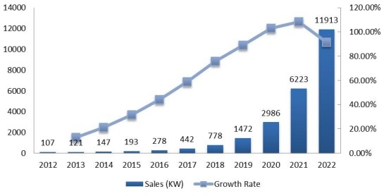 印度钒氧化还原电池销量（KW）和增长率（2012-2022）