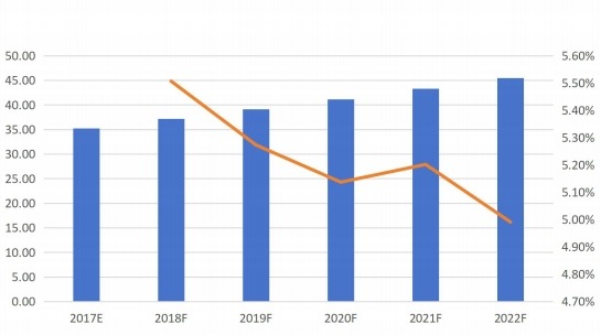 日本摩擦材料用酚醛树脂销量（千吨）及增长率（%）预测（2017E-2022F）