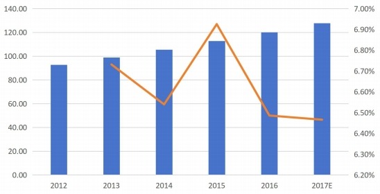 2012-2017年全球液体类型销售量（千吨）和增长率（%）