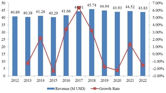 美国奋乃静收入(百万美元)和增长率(%)(2012-2022) 美国奋乃静收入(百万美元)和增长率(%)(2012-2022)