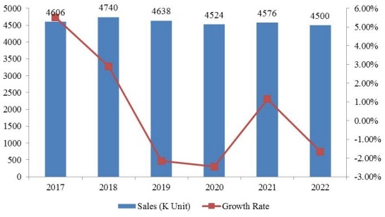 美国奋乃静销售量（单位：个）和增长率（%）预测（2017-2022）
