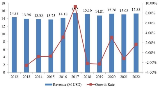 欧洲奋乃静收入(百万美元)和增长率(%)(2012-2022) 欧洲奋乃静收入(百万美元)和增长率(%)(2012-2022)