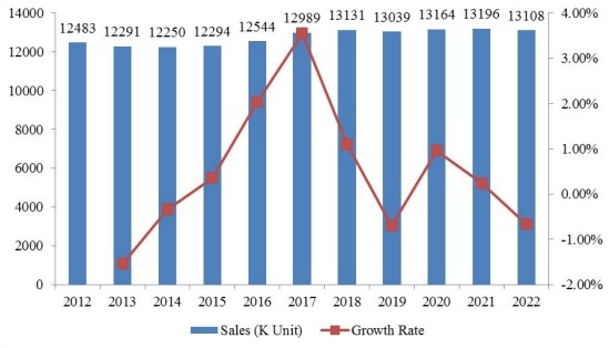 2012-2017年全球口服制剂销售量（单位：个）和增长率（%）