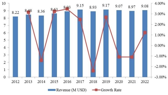 中东和非洲奋乃静收入(百万美元)和增长率(%)(2012-2022) 中东和非洲奋乃静收入(百万美元)和增长率(%)(2012-2022)