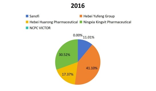 2016年美国维生素B12（Cobalamin）销售份额