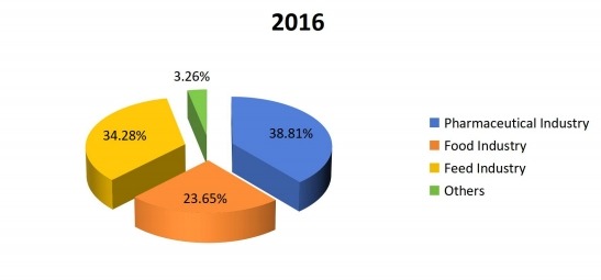 2016年美国维生素B12（钴胺素）销售市场份额（按应用）