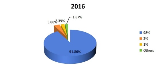 2016年美国维生素B12（钴胺素）销售市场份额（按类型）
