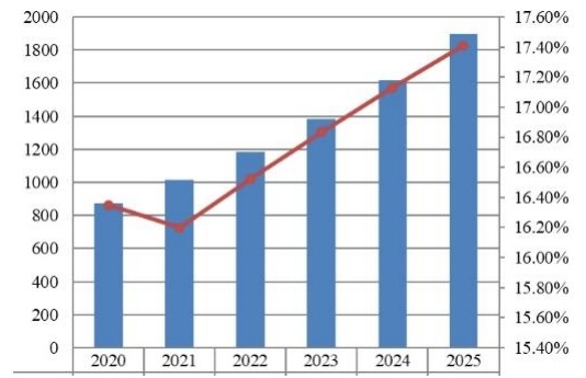 美国支付网关市场规模预测(2020-2025)(百万美元) 美国支付网关市场规模预测(2020-2025)(百万美元)