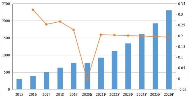 欧洲PDF软件收入(百万美元)和增长率(2015-2026) 欧洲PDF软件收入(百万美元)和增长率(2015-2026)