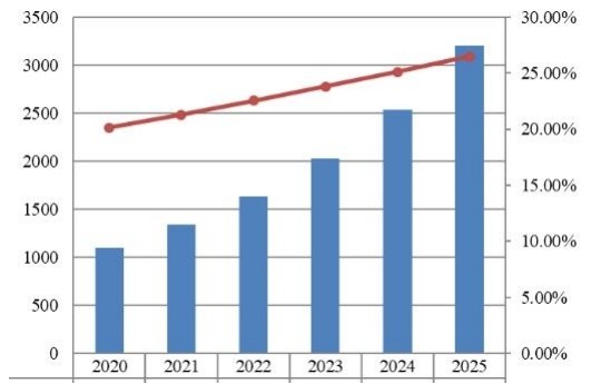 中国支付网关市场规模预测(2020-2025)(百万美元) 中国支付网关市场规模预测(2020-2025)(百万美元)
