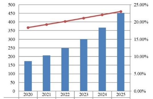 东南亚支付网关市场规模预测(2020-2025)(百万美元) 东南亚支付网关市场规模预测(2020-2025)(百万美元)