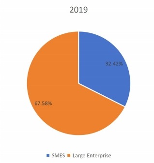 2019年不同应用领域收入市场份额（%）