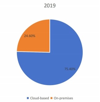 2019年按类型划分的全球PDF软件收入市场份额（%）
