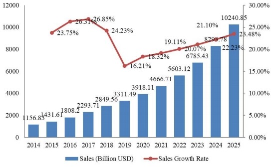 2014-2025年全球支付网关市场规模（十亿美元）