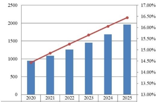欧洲支付网关市场规模预测(2020-2025)(百万美元) 欧洲支付网关市场规模预测(2020-2025)(百万美元)