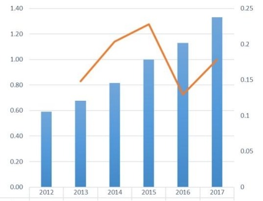 菲律宾山羊奶婴儿配方奶粉收入(百万美元)状况(2012-2017年) 菲律宾山羊奶婴儿配方奶粉收入(百万美元)状况(2012-2017年)