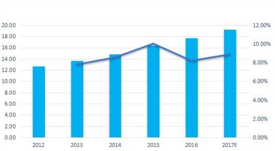 英国无线调制解调器销售量（千台）和增长率（%）（2012-2017年）