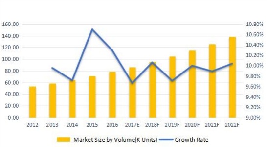 欧洲无线调制解调器销售量（千台）和增长率（%）（2012-2022F）