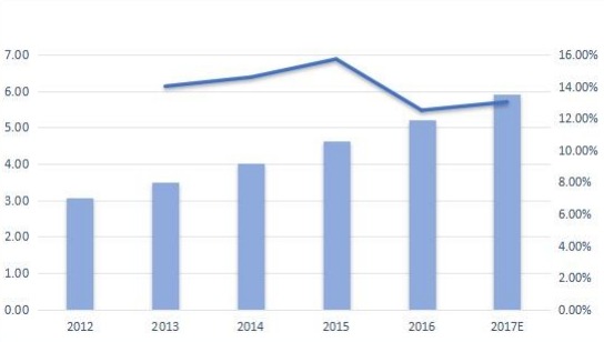 意大利无线调制解调器销售量（千台）和增长率（%）（2012-2017年）