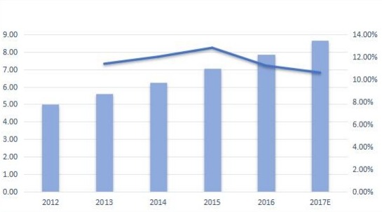 俄罗斯无线调制解调器销售量（千台）和增长率（%）（2012-2017年）