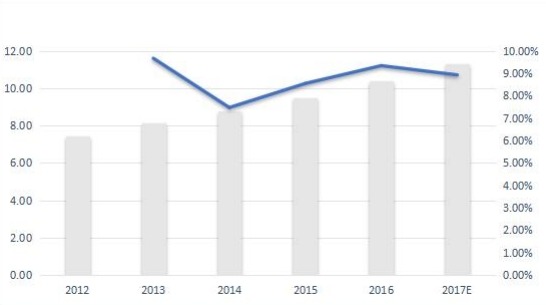 法国无线调制解调器销售量（千台）和增长率（%）（2012-2017年）