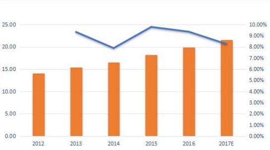 德国无线调制解调器销售量（千台）和增长率（%）（2012-2017年）
