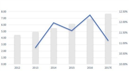 西班牙无线调制解调器销售量（千台）和增长率（%）（2012-2017年）
