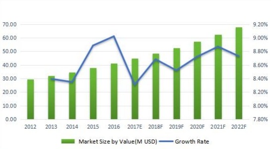 欧洲无线电调制解调器收入（百万美元）和增长率（2012-2022F）