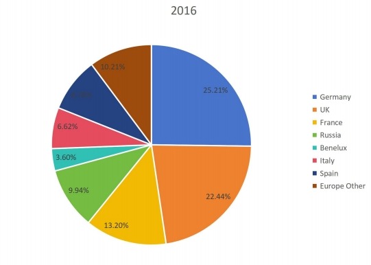 2016年各国无线调制解调器销售市场份额（%）
