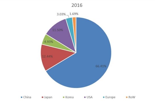 2016年全球电池生产市场份额（按地区）