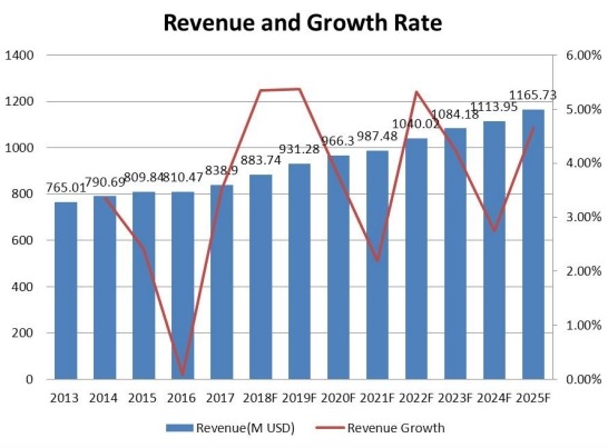 美国防振橡胶支架收入（百万美元）和增长率（2013-2025）