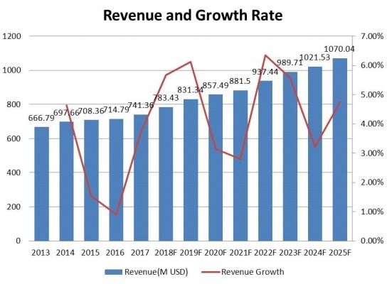东南部防振橡胶支架收入(百万美元)和增长率(2013-2025) 东南部防振橡胶支架收入(百万美元)和增长率(2013-2025)
