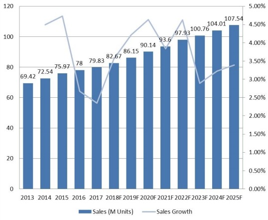 美国防振橡胶支架销量（M台）和增长率（2013-2025）