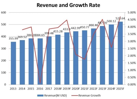 中大西洋防振橡胶支架收入(百万美元)和增长率(2013-2025) 中大西洋防振橡胶支架收入(百万美元)和增长率(2013-2025)