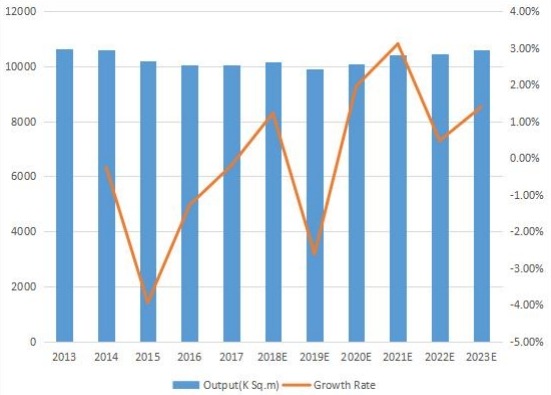 欧盟印刷电路板产量(K平方米)和增长率(2013-2023) 欧盟印刷电路板产量(K平方米)和增长率(2013-2023)