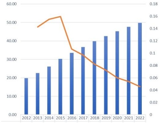 全球免税零售市场规模和增长率(2012-2022) 全球免税零售市场规模和增长率(2012-2022)