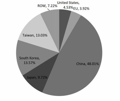 2017年按地区划分的全球印刷电路板产量市场份额(%) 2017年按地区划分的全球印刷电路板产量市场份额(%)