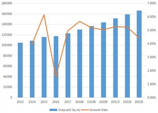 中国印刷电路板产量(K平方米)和增长率(2013-2023) 中国印刷电路板产量(K平方米)和增长率(2013-2023)