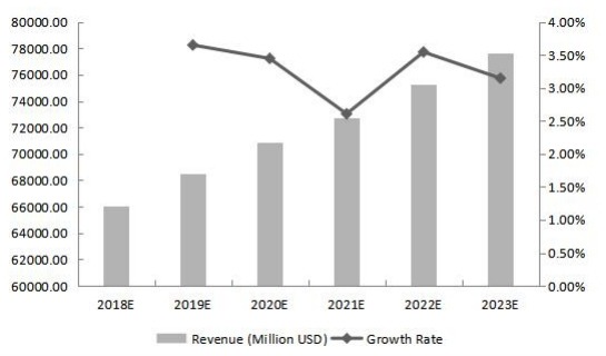 全球印刷电路板收入（百万美元）和增长率（%）预测（2018-2023）