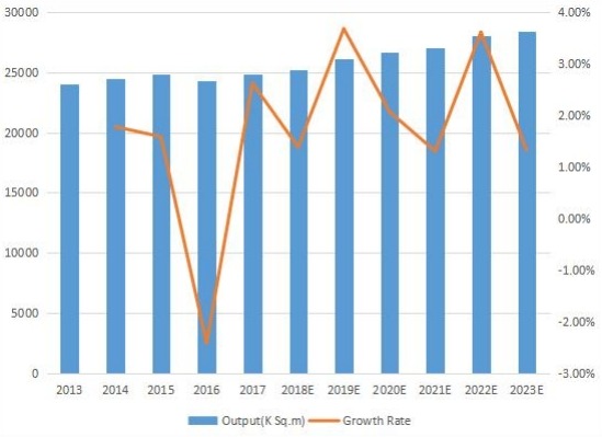 日本印刷电路板产量(K平方米)和增长率(2013-2023) 日本印刷电路板产量(K平方米)和增长率(2013-2023)