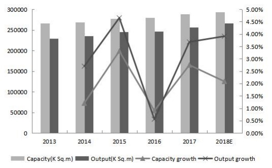 2013-2018年全球印刷电路板产能、产量（K平方米）和增长率（%）