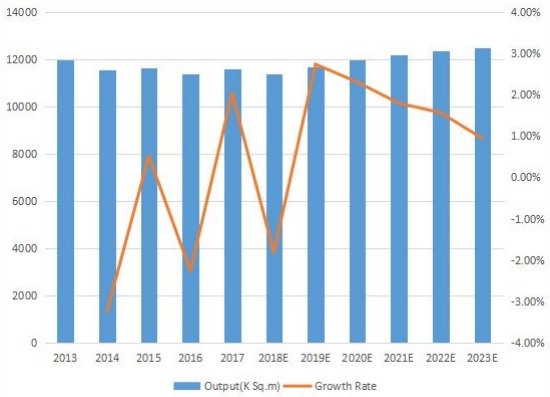 美国印刷电路板产量(K平方米)和增长率(2013-2023) 美国印刷电路板产量(K平方米)和增长率(2013-2023)