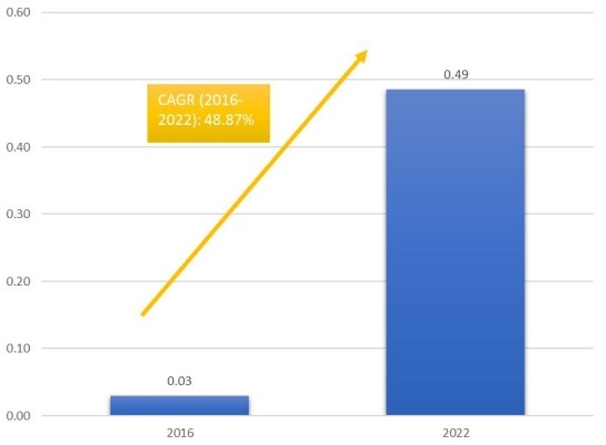 柬埔寨海港免税零售的市场规模和CGAR（2016-2022）