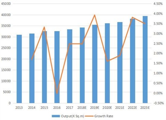 台湾印刷电路板产量(平方米)和增长率(2013-2023) 台湾印刷电路板产量(平方米)和增长率(2013-2023)