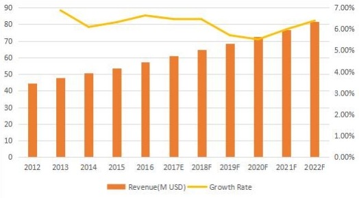 德国背景音乐收入(百万美元)和增长率(2012-2022) 德国背景音乐收入(百万美元)和增长率(2012-2022)