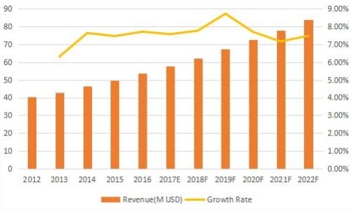 中国背景音乐收入(百万美元)和增长率(2012-2022) 中国背景音乐收入(百万美元)和增长率(2012-2022)